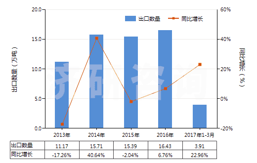 2013-2017年3月中國(guó)初級(jí)形狀的聚乙烯（比重≥0.94）(HS39012000)出口量及增速統(tǒng)計(jì)